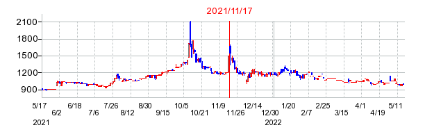 2021年11月17日 09:00前後のの株価チャート